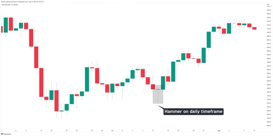 Hammer Candlestick on a Daily Price Chart Hammer Candlestick on a Daily Price Chart